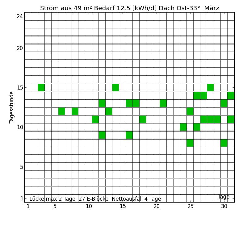 0-3 Dach Ost-33°  MärzB2