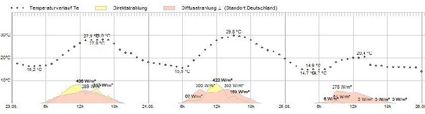 SCI-ThermoSim4