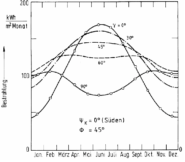 GlobalstrahlungSüd